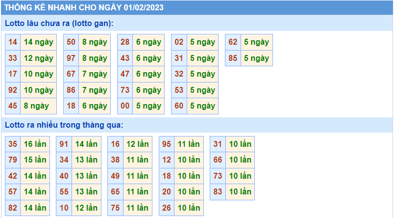 Thống kê tần suất lô gan MB ngày 1-2-2023