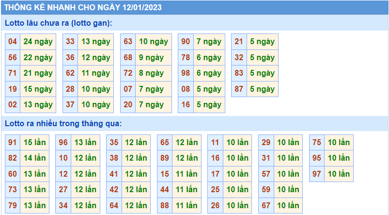 Thống kê tần suất lô gan MB ngày 12-1-2023
