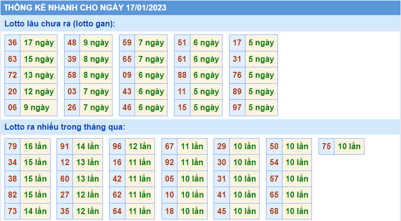 Thống kê tần suất lô gan MB ngày 17-1-2023