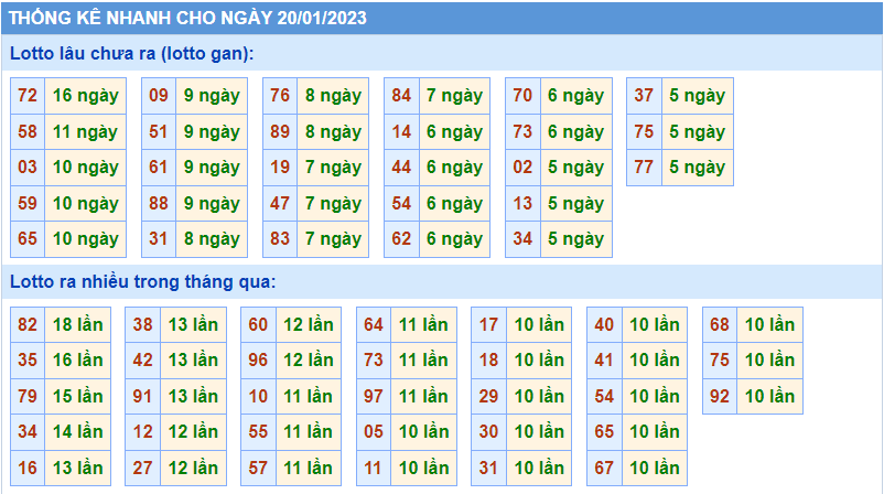 Thống kê tần suất lô gan MB ngày 20-1-2023