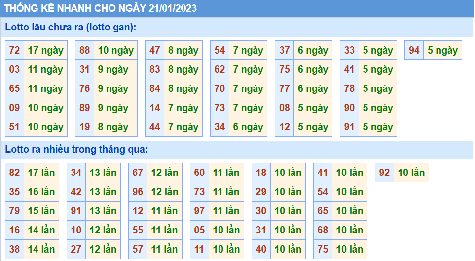 Thống kê tần suất lô gan MB ngày 21-1-2023