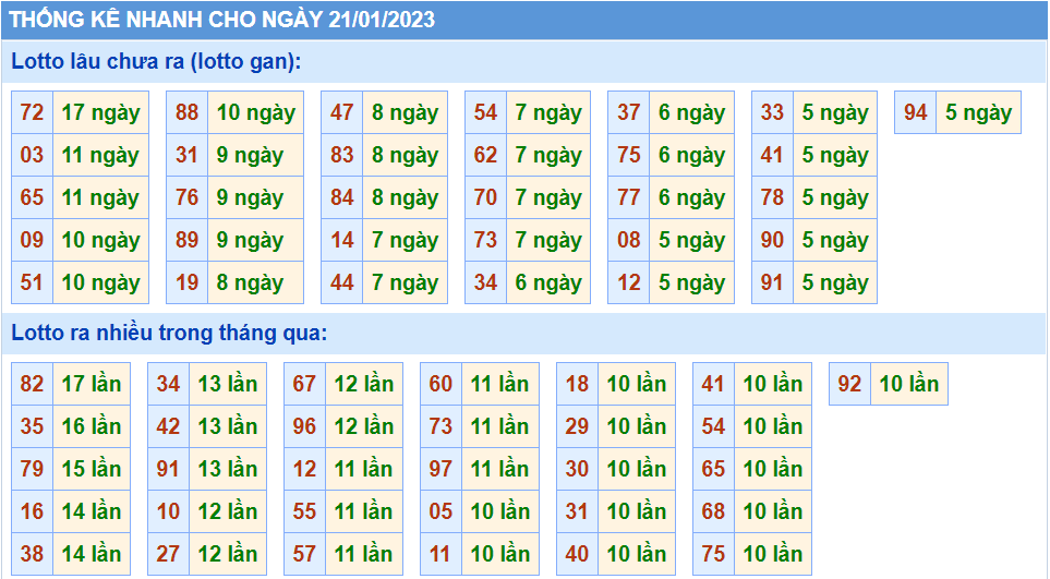 Thống kê tần suất lô gan MB ngày 25-1-2023