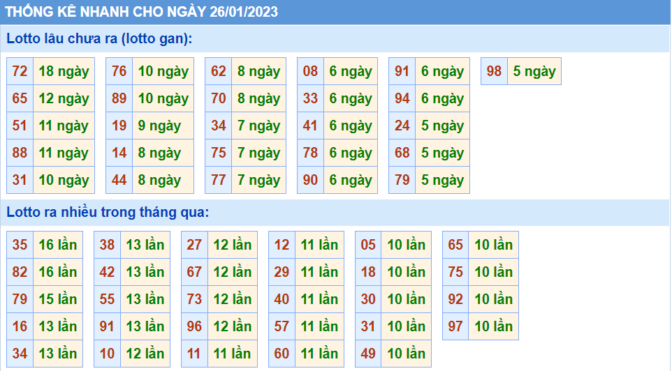 Thống kê tần suất lô gan MB ngày 26-1-2023