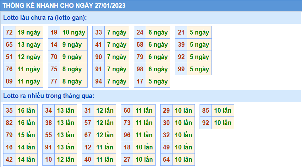 Thống kê tần suất lô gan MB ngày 27-1-2023