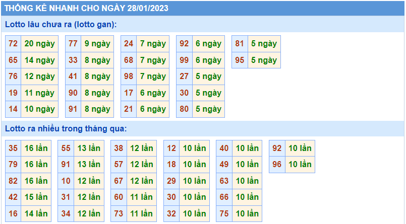 Thống kê tần suất lô gan MB ngày 28-1-2023