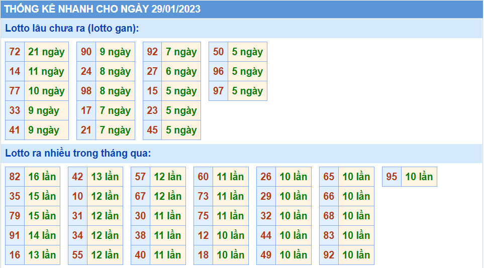 Thống kê tần suất lô gan MB ngày 29-1-2023