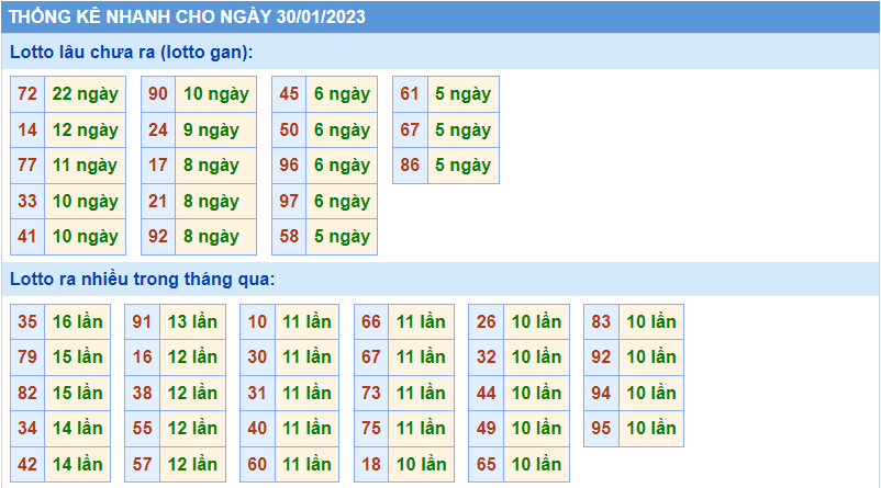 Thống kê tần suất lô gan MB ngày 30-1-2023