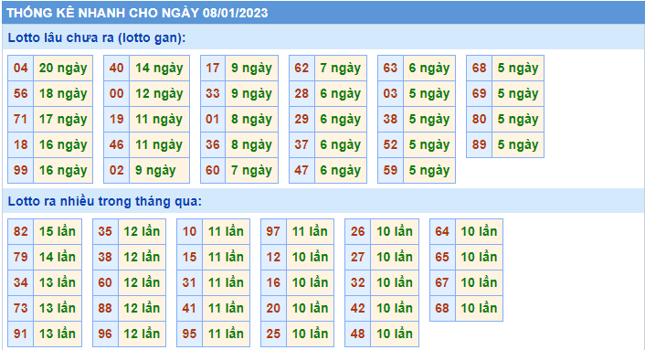 Thống kê tần suất lô gan MB ngày 8-1-2023