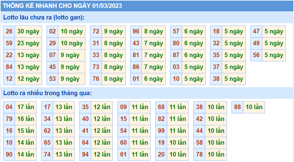 Thống kê tần suất lô gan MB ngày 1-3-2023