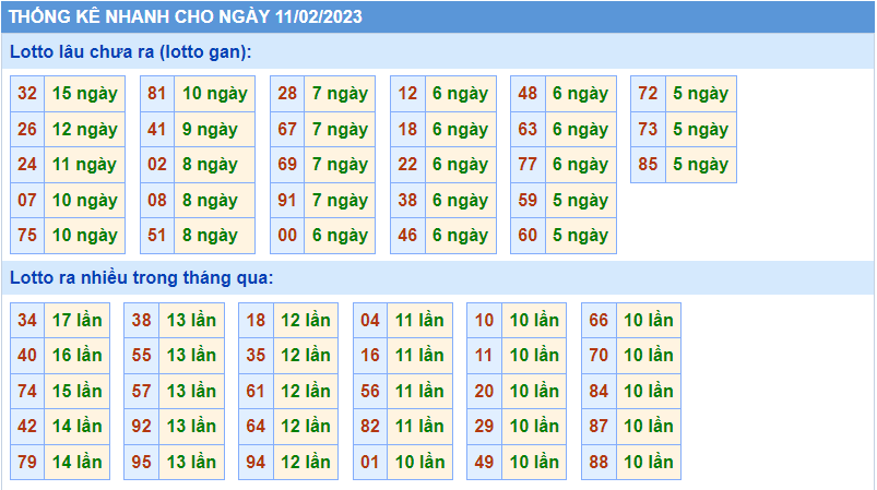 Thống kê tần suất lô gan MB ngày 11-2-2023