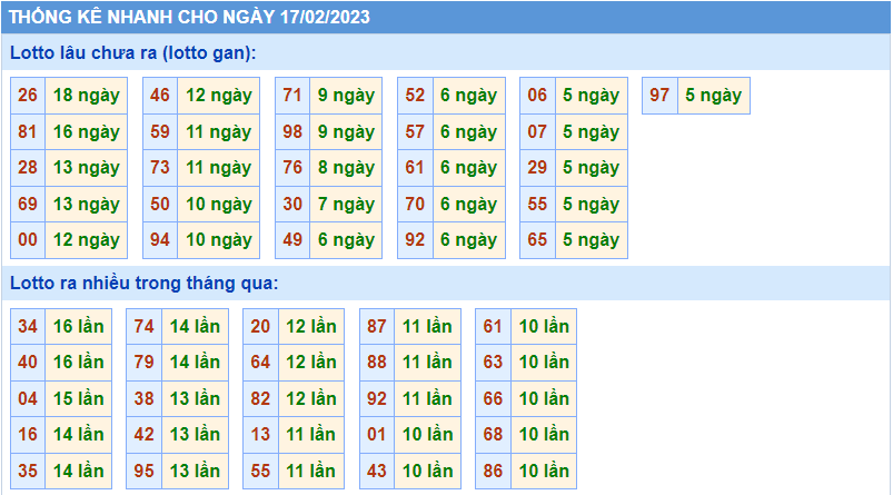 Thống kê tần suất lô gan MB ngày 17-2-2023