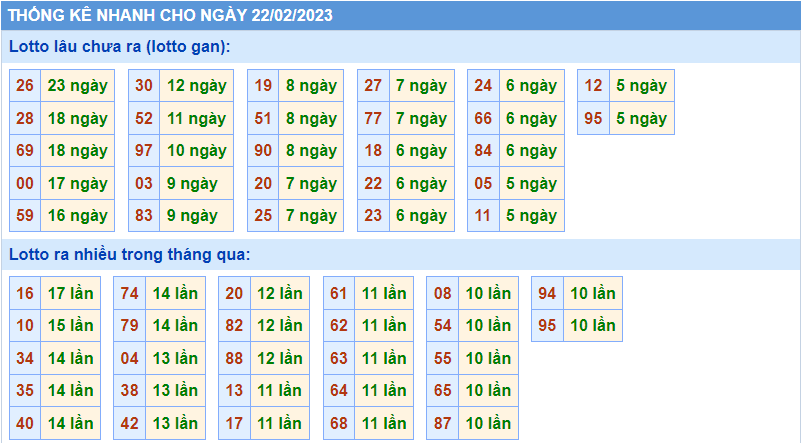 Thống kê tần suất lô gan MB ngày 22-2-2023