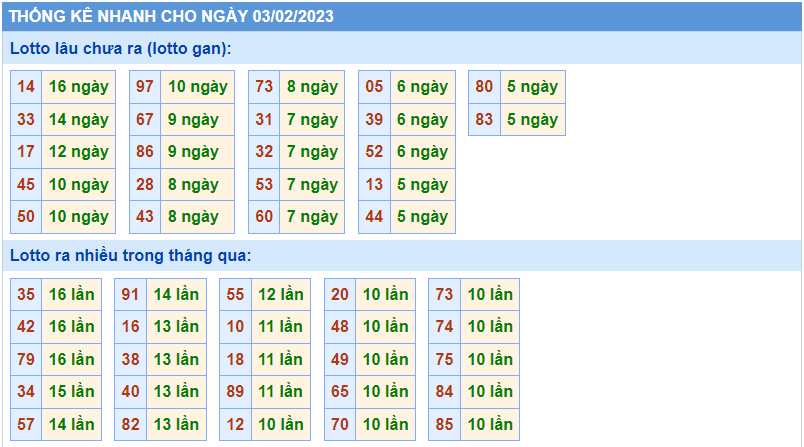 Thống kê tần suất lô gan MB ngày 3-2-2023