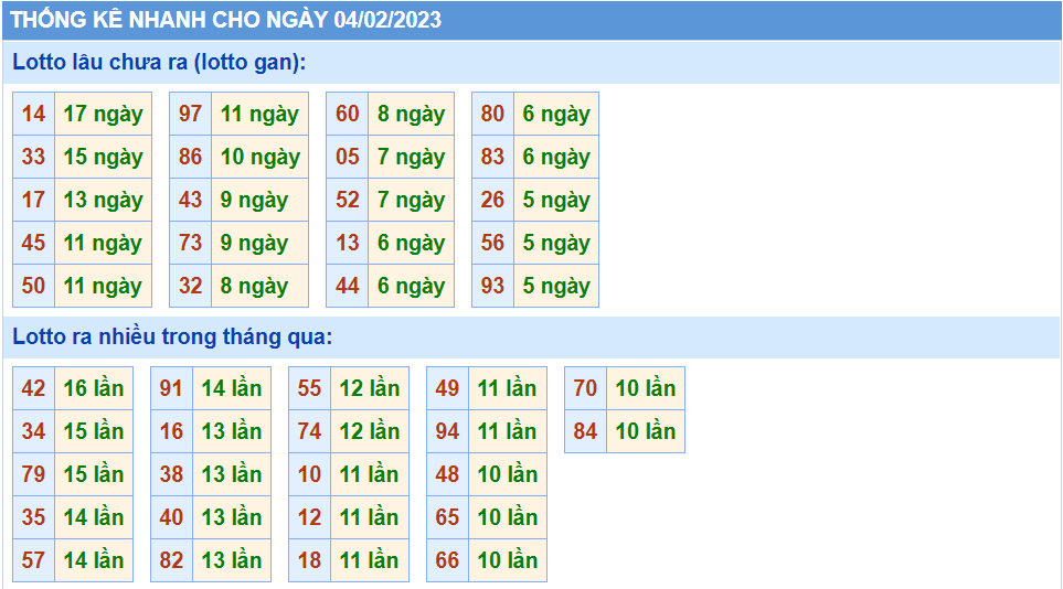 Thống kê tần suất lô gan MB ngày 4-2-2023