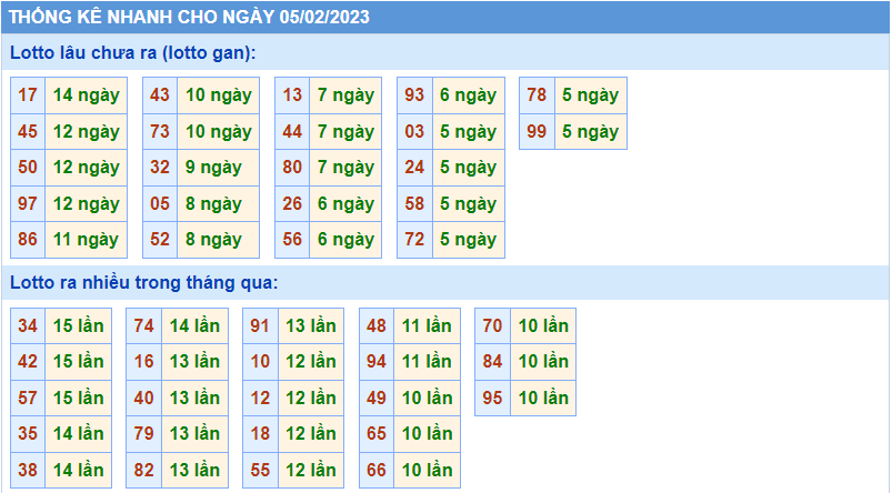 Thống kê tần suất lô gan MB ngày 5-2-2023
