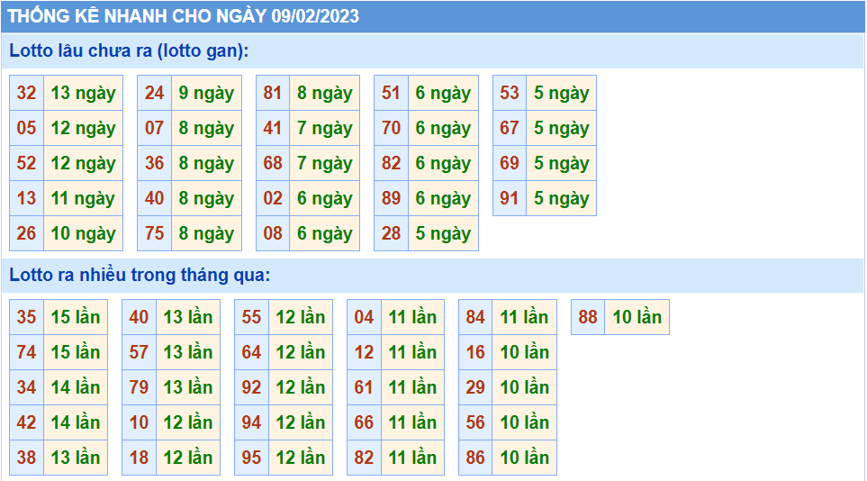 Thống kê tần suất lô gan MB ngày 9-2-2023
