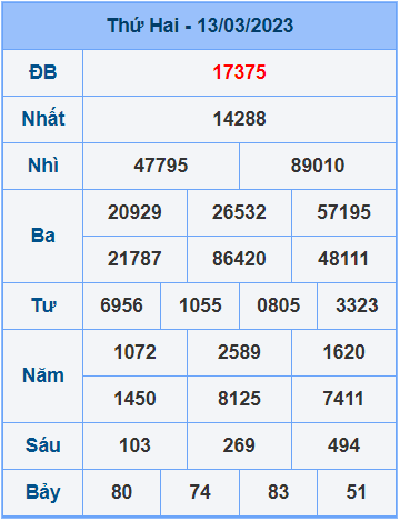 Soi cầu XSMB 14/3/2023