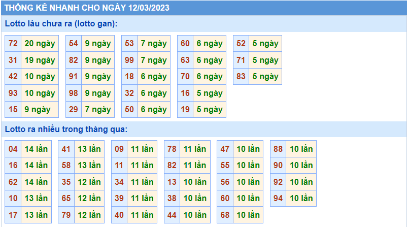 Thống kê tần suất lô gan MB ngày 12-3-2023