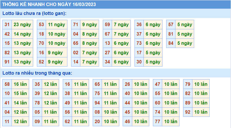 Thống kê tần suất lô gan MB ngày 16-3-2023