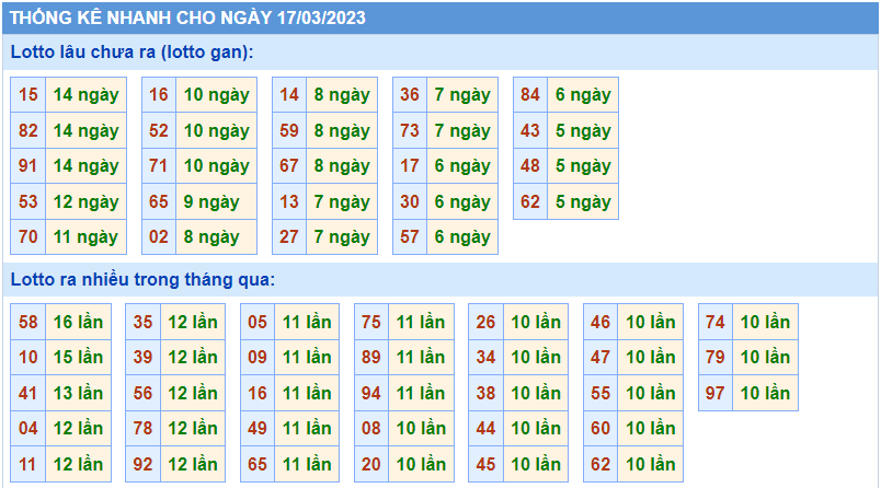 Thống kê tần suất lô gan MB ngày 17-3-2023