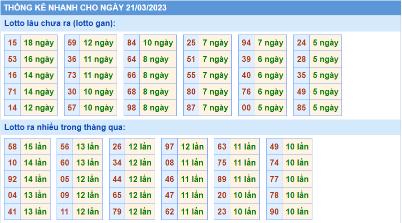 Thống kê tần suất lô gan MB ngày 21-3-2023