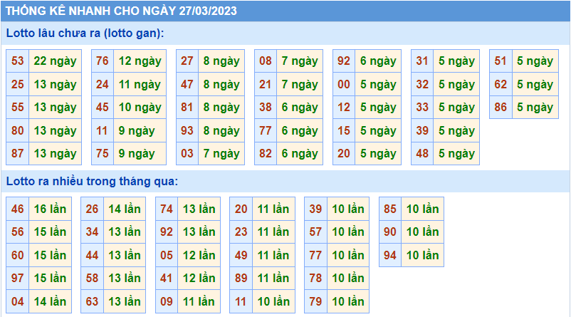 Thống kê tần suất lô gan MB ngày 27-3-2023