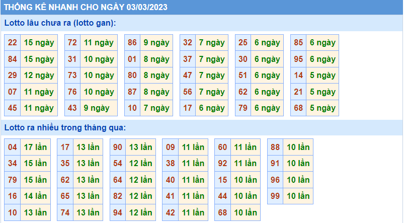 Thống kê tần suất lô gan MB ngày 3-3-2023