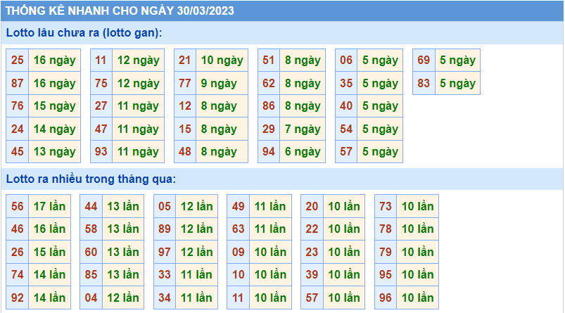 Thống kê tần suất lô gan MB ngày 30-3-2023