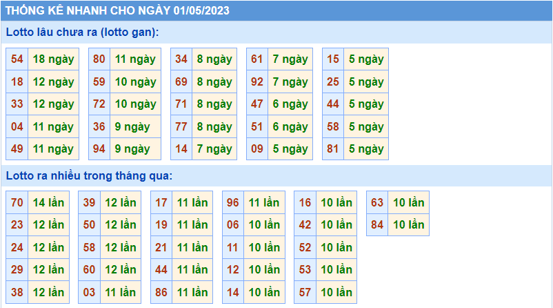 Thống kê tần suất lô gan MB ngày 1-5-2023