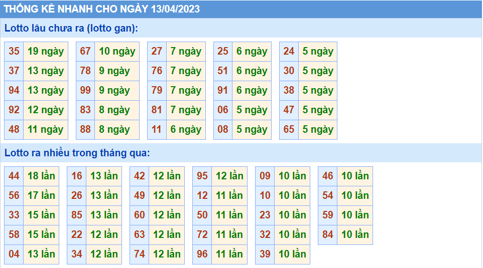 Thống kê tần suất lô gan MB ngày 13-4-2023