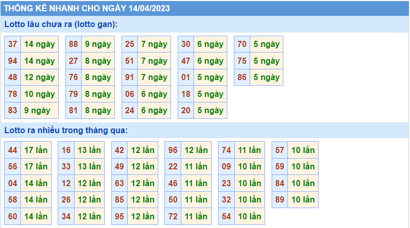 Thống kê tần suất lô gan MB ngày 14-4-2023