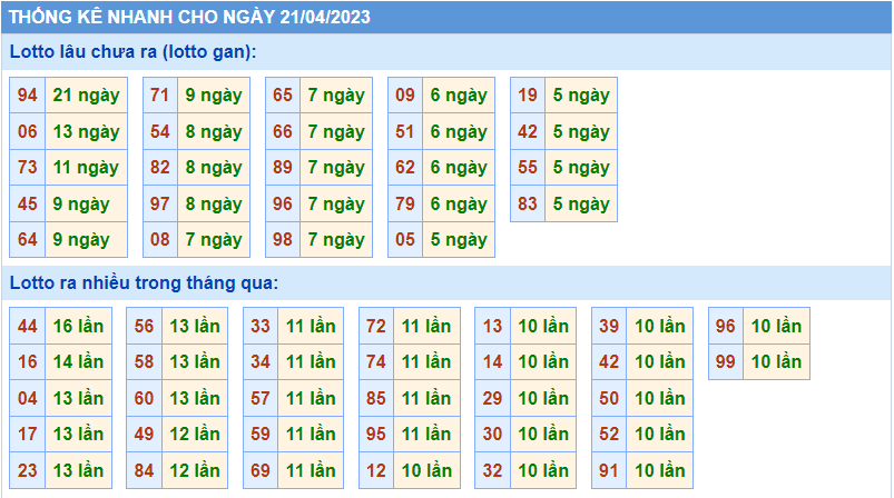 Thống kê tần suất lô gan MB ngày 21-4-2023