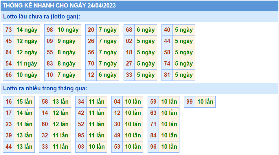 Thống kê tần suất lô gan MB ngày 24-4-2023