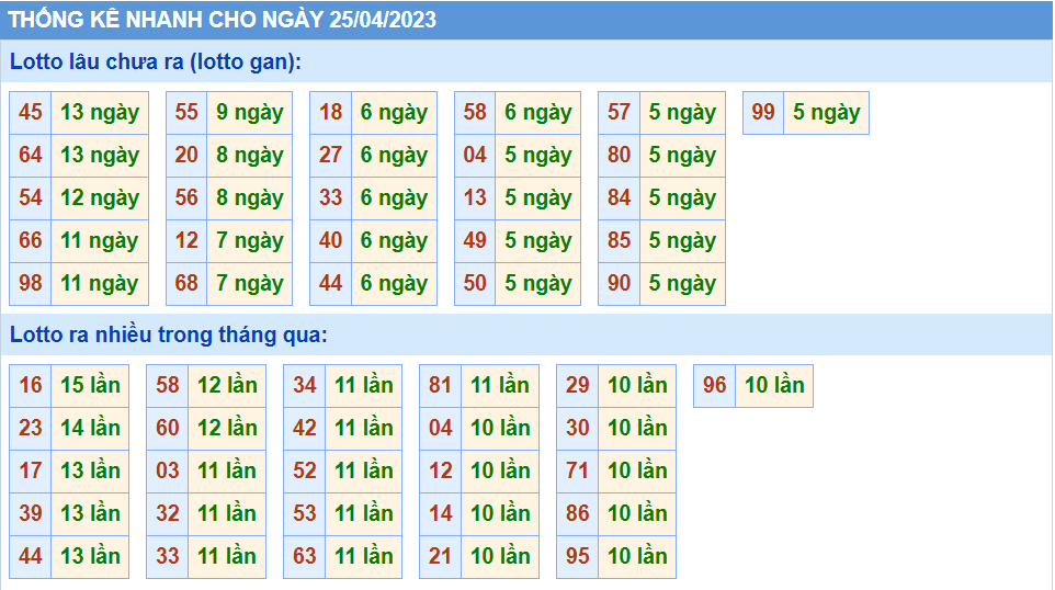 Thống kê tần suất lô gan MB ngày 25-4-2023