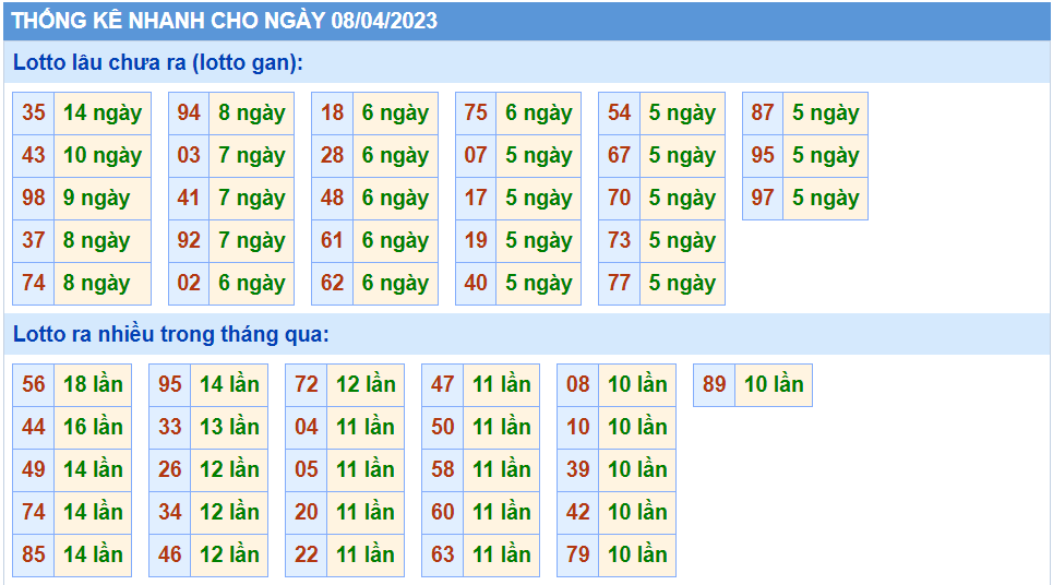 Thống kê tần suất lô gan MB ngày 8-4-2023