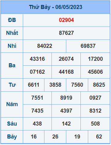 Soi cầu XSMB 7/5/2023