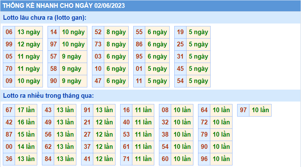 Thống kê tần suất lô gan MB ngày 2-6-2023