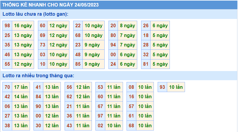 Thống kê tần suất lô gan MB ngày 24-5-2023