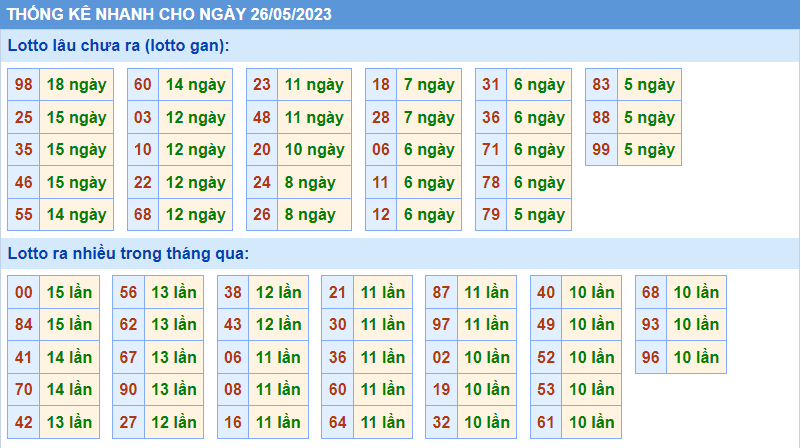 Thống kê tần suất lô gan MB ngày 26-5-2023