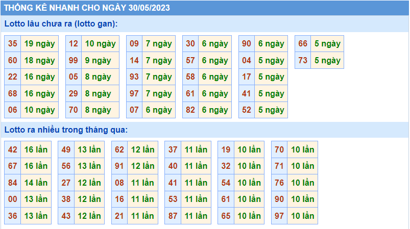 Thống kê tần suất lô gan MB ngày 30-5-2023