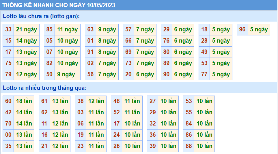 Thống kê tần suất lô gan MB ngày 10-5-2023