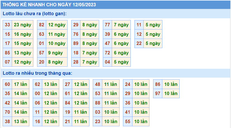 Thống kê tần suất lô gan MB ngày 12-5-2023