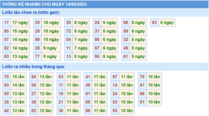 Thống kê tần suất lô gan MB ngày 14-5-2023