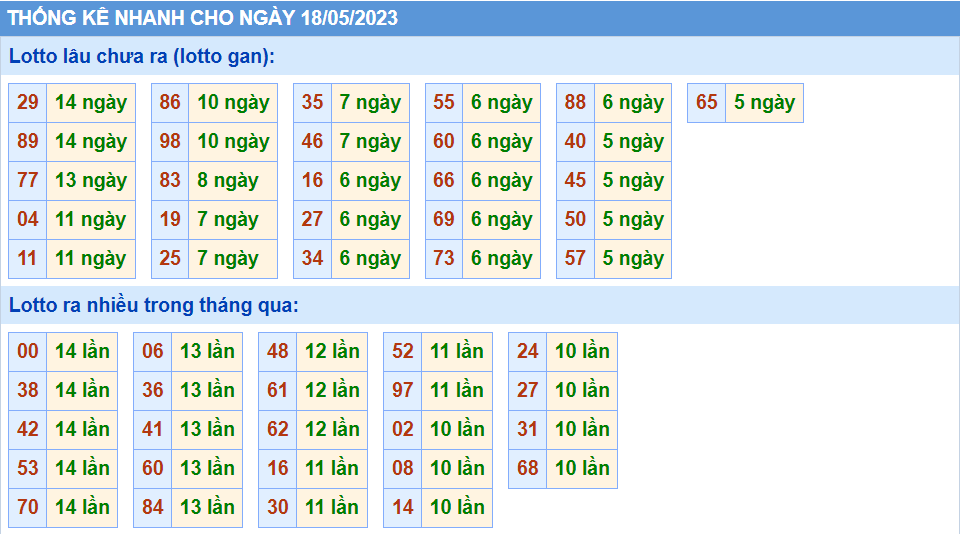 Thống kê tần suất lô gan MB ngày 18-5-2023
