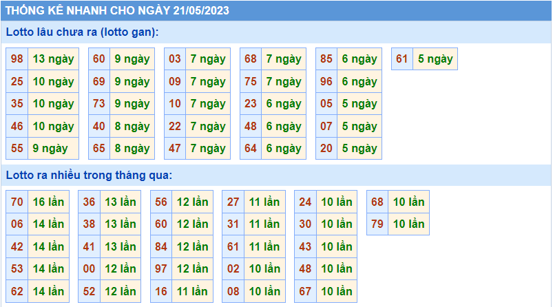 Thống kê tần suất lô gan MB ngày 21-5-2023
