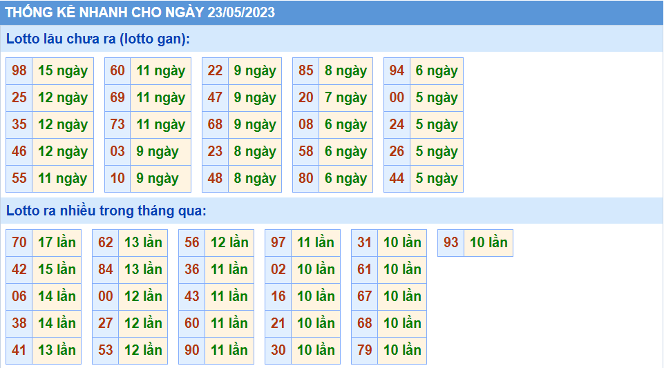 Thống kê tần suất lô gan MB ngày 23-5-2023