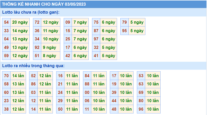 Thống kê tần suất lô gan MB ngày 3-5-2023