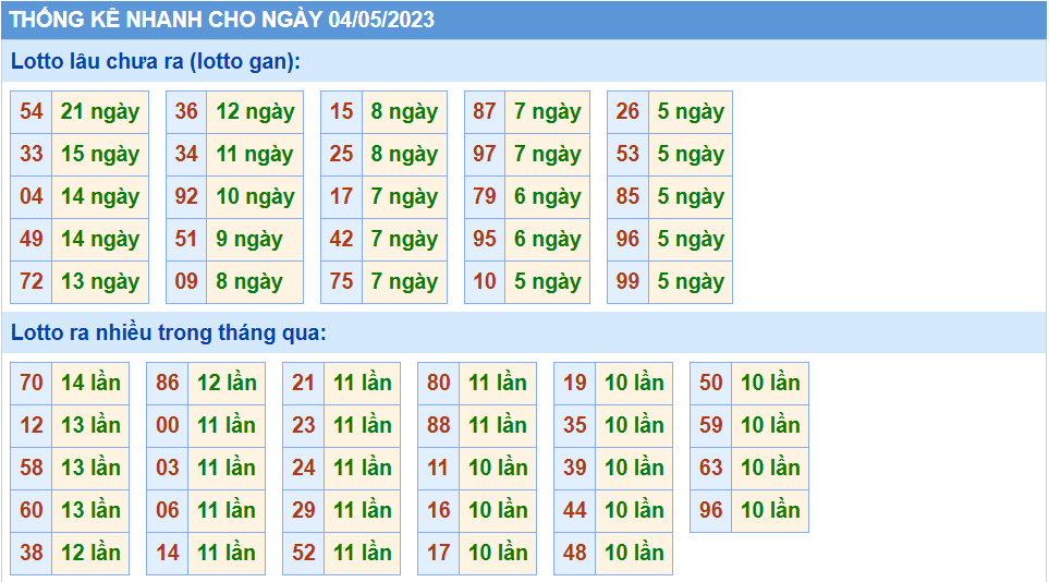 Thống kê tần suất lô gan MB ngày 4-5-2023