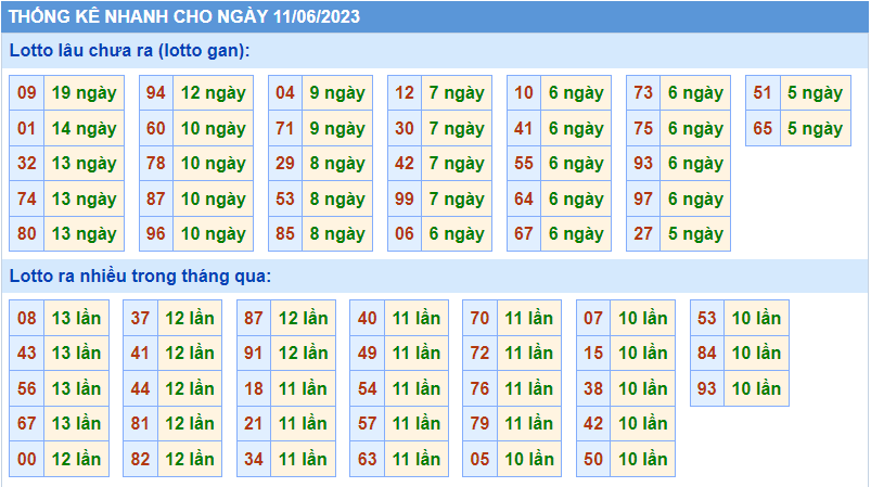 Thống kê tần suất lô gan MB ngày 11-6-2023