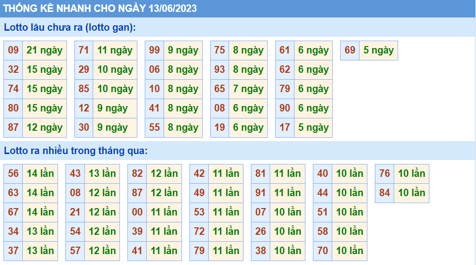 Thống kê tần suất lô gan MB ngày 13-6-2023